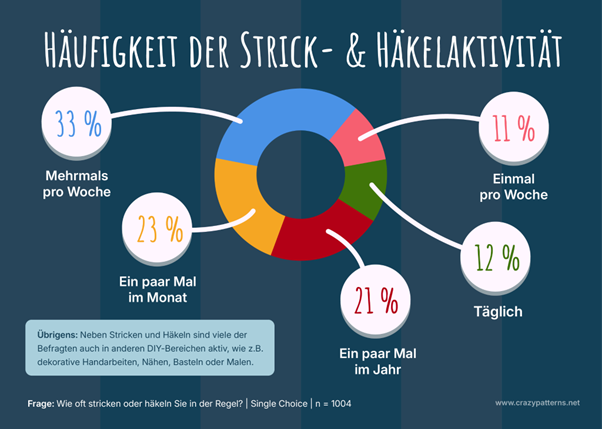 Stricken gehört für viele Deutsche zum Alltag